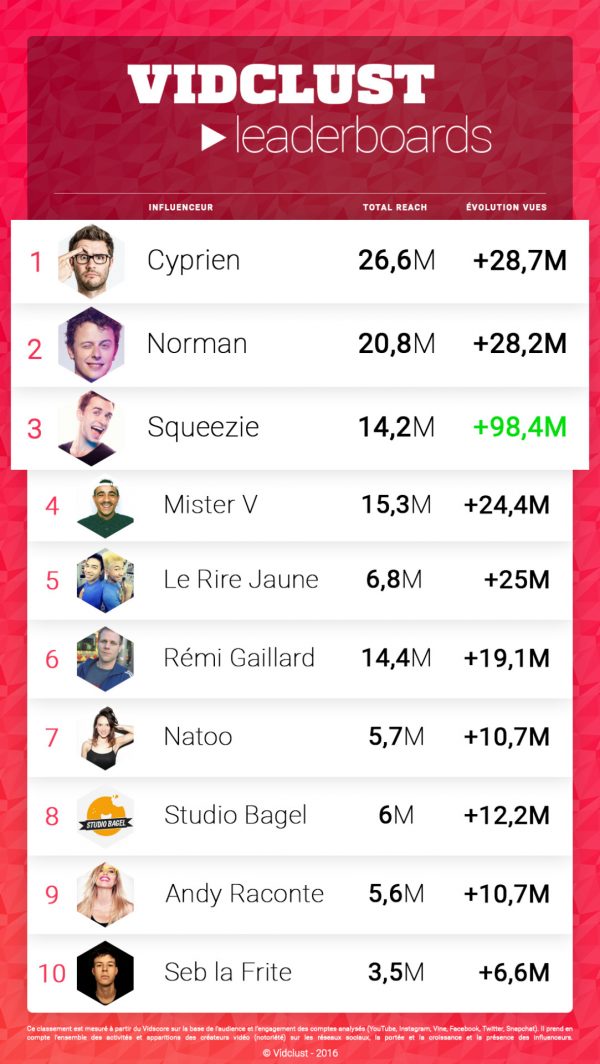 Le Top 10 Des Meilleurs YouTubeurs Français - Influenth